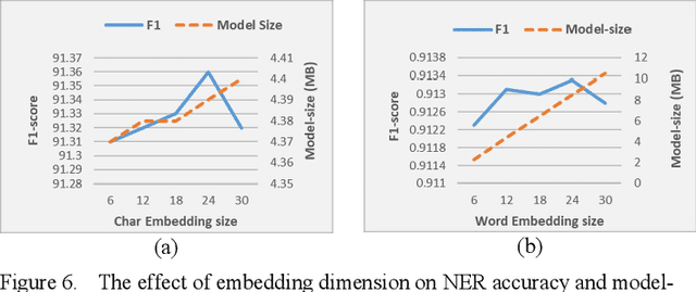 Figure 4 for LiteMuL: A Lightweight On-Device Sequence Tagger using Multi-task Learning