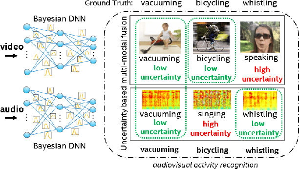 Figure 1 for Uncertainty aware multimodal activity recognition with Bayesian inference