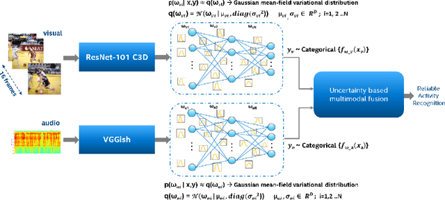 Figure 4 for Uncertainty aware multimodal activity recognition with Bayesian inference