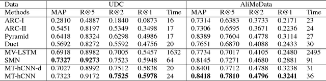 Figure 2 for Transfer Learning for Context-Aware Question Matching in Information-seeking Conversations in E-commerce