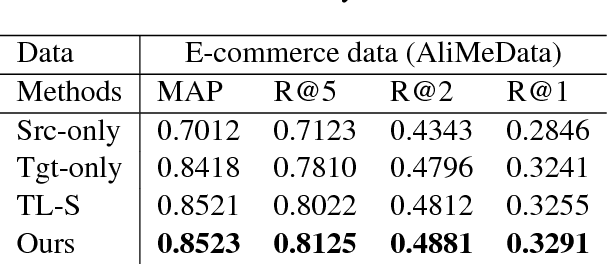 Figure 3 for Transfer Learning for Context-Aware Question Matching in Information-seeking Conversations in E-commerce