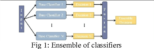 Figure 1 for Ensemble Classifiers and Their Applications: A Review
