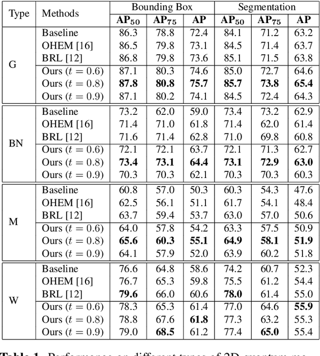Figure 2 for Two-Dimensional Quantum Material Identification via Self-Attention and Soft-labeling in Deep Learning