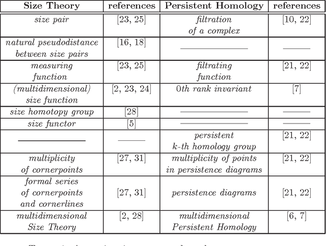 Figure 2 for Necessary Conditions for Discontinuities of Multidimensional Size Functions