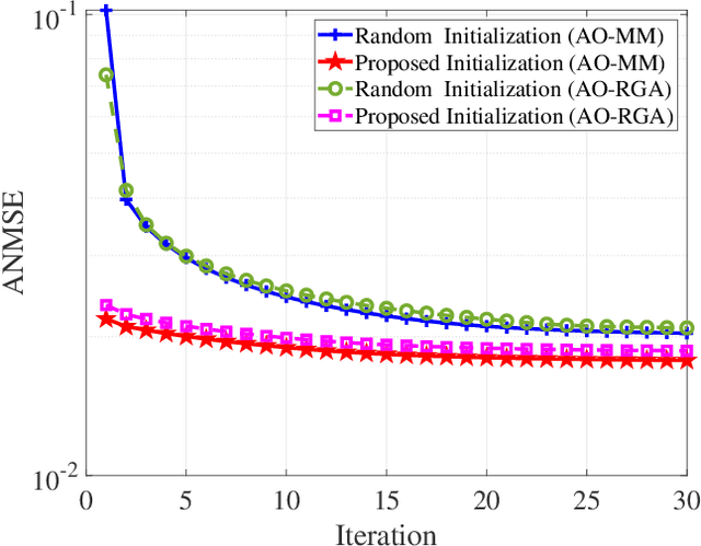 Figure 2 for RIS-Aided MIMO Systems with Hardware Impairments: Robust Beamforming Design and Analysis