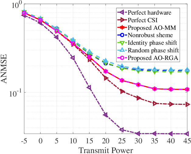 Figure 3 for RIS-Aided MIMO Systems with Hardware Impairments: Robust Beamforming Design and Analysis