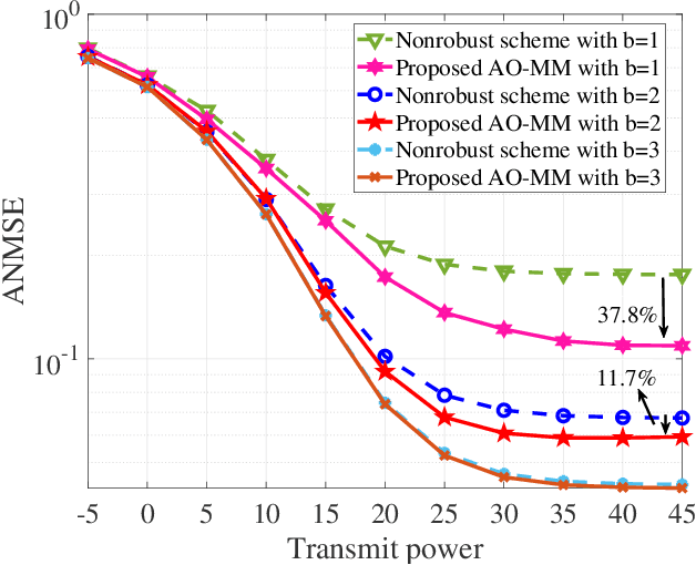 Figure 4 for RIS-Aided MIMO Systems with Hardware Impairments: Robust Beamforming Design and Analysis
