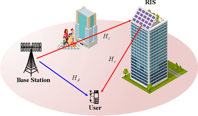 Figure 1 for RIS-Aided MIMO Systems with Hardware Impairments: Robust Beamforming Design and Analysis