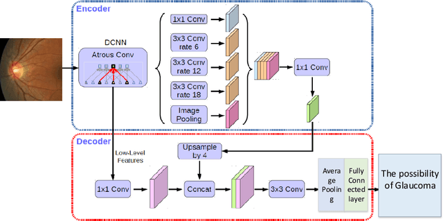 Figure 3 for Regression and Learning with Pixel-wise Attention for Retinal Fundus Glaucoma Segmentation and Detection