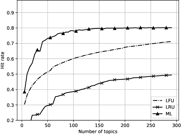 Figure 2 for Deep Learning for Latent Events Forecasting in Twitter Aided Caching Networks