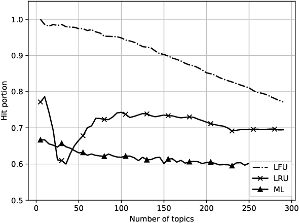 Figure 4 for Deep Learning for Latent Events Forecasting in Twitter Aided Caching Networks