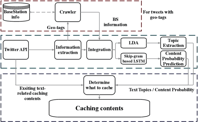 Figure 1 for Deep Learning for Latent Events Forecasting in Twitter Aided Caching Networks