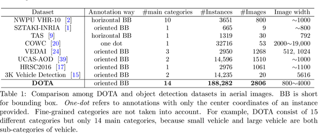 Figure 2 for DOTA: A Large-scale Dataset for Object Detection in Aerial Images