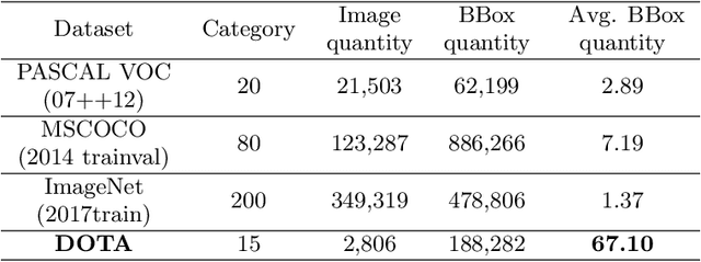 Figure 3 for DOTA: A Large-scale Dataset for Object Detection in Aerial Images