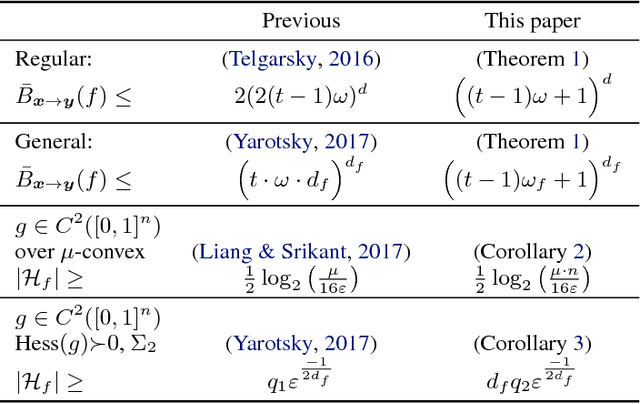 Figure 2 for Bounds on the Approximation Power of Feedforward Neural Networks