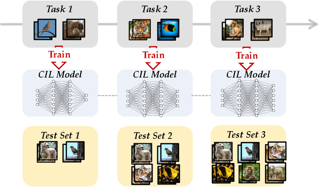 Figure 1 for PyCIL: A Python Toolbox for Class-Incremental Learning