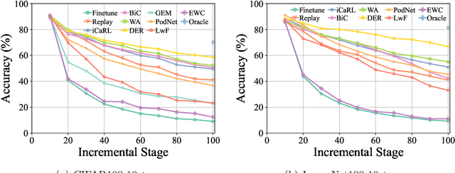 Figure 3 for PyCIL: A Python Toolbox for Class-Incremental Learning