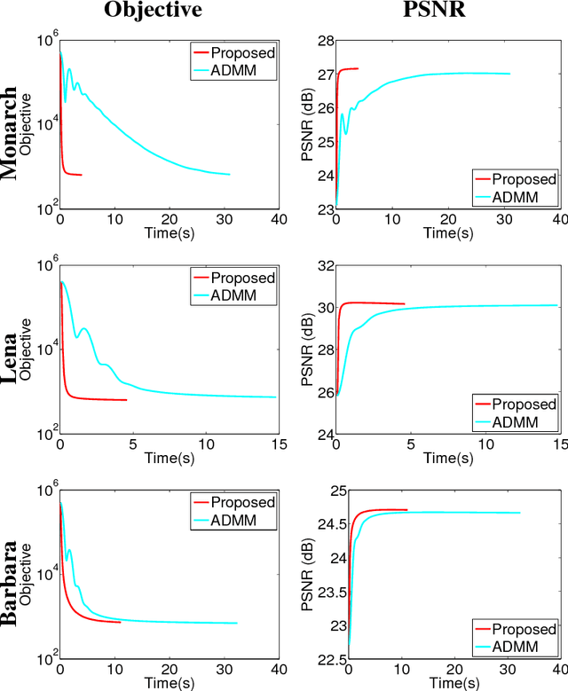 Figure 3 for Fast Single Image Super-Resolution