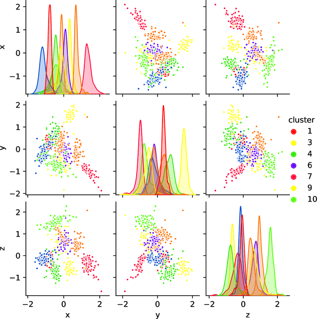 Figure 2 for Clustering of non-Gaussian data by variational Bayes for normal inverse Gaussian mixture models