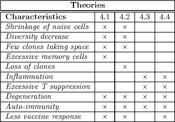 Figure 1 for System Dynamics Modelling of the Processes Involving the Maintenance of the Naive T Cell Repertoire