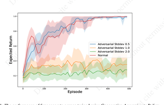 Figure 1 for Adversarial Attacks in Cooperative AI