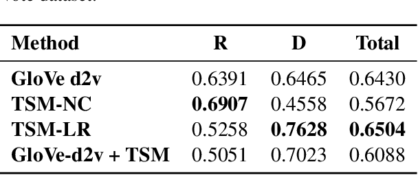 Figure 2 for Topic-Specific Sentiment Analysis Can Help Identify Political Ideology