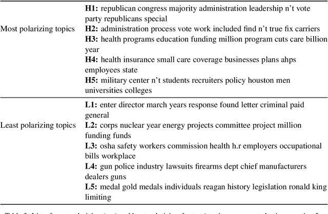 Figure 3 for Topic-Specific Sentiment Analysis Can Help Identify Political Ideology