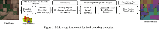 Figure 1 for Small, Sparse, but Substantial: Techniques for Segmenting Small Agricultural Fields Using Sparse Ground Data