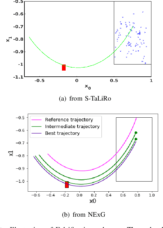 Figure 1 for NExG: Provable and Guided State Space Exploration of Neural Network Control Systems using Sensitivity Approximation