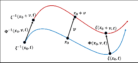 Figure 2 for NExG: Provable and Guided State Space Exploration of Neural Network Control Systems using Sensitivity Approximation