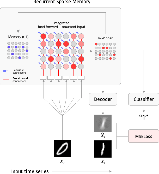 Figure 1 for Long Distance Relationships without Time Travel: Boosting the Performance of a Sparse Predictive Autoencoder in Sequence Modeling