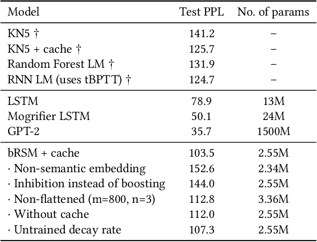 Figure 4 for Long Distance Relationships without Time Travel: Boosting the Performance of a Sparse Predictive Autoencoder in Sequence Modeling