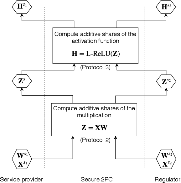 Figure 1 for PrivEdge: From Local to Distributed Private Training and Prediction