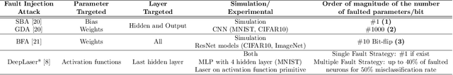 Figure 2 for An Overview of Laser Injection against Embedded Neural Network Models