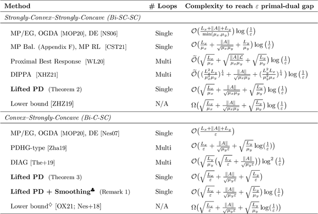 Figure 1 for Lifted Primal-Dual Method for Bilinearly Coupled Smooth Minimax Optimization