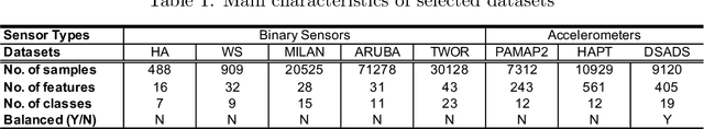 Figure 2 for Continual Learning in Sensor-based Human Activity Recognition: an Empirical Benchmark Analysis