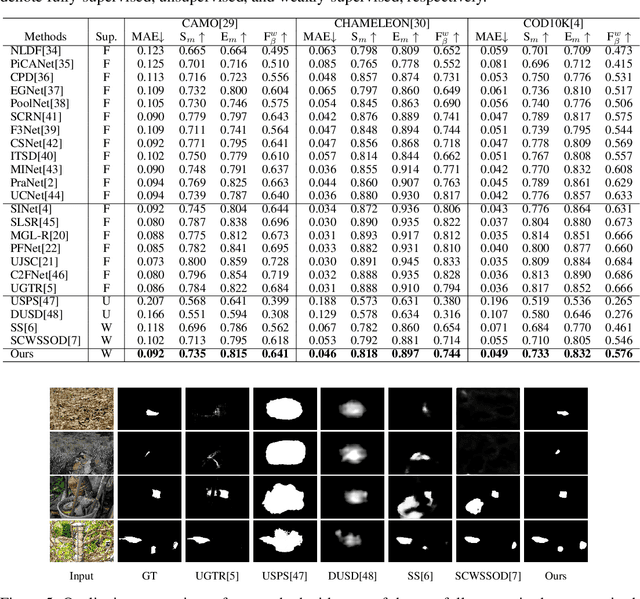 Figure 2 for Weakly-Supervised Camouflaged Object Detection with Scribble Annotations
