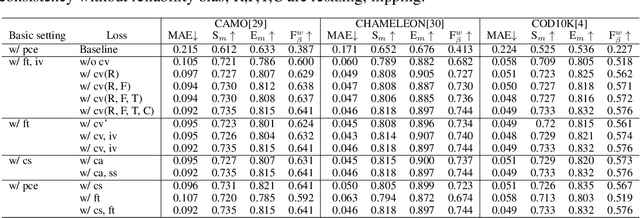 Figure 4 for Weakly-Supervised Camouflaged Object Detection with Scribble Annotations
