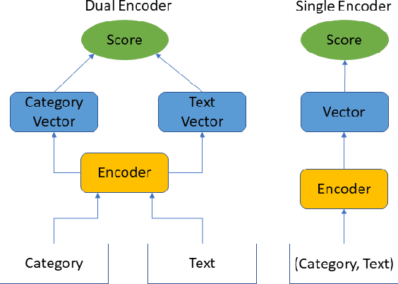 Figure 2 for Unsupervised Label Refinement Improves Dataless Text Classification