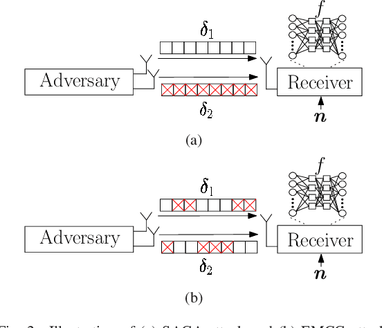 Figure 2 for Adversarial Attacks with Multiple Antennas Against Deep Learning-Based Modulation Classifiers