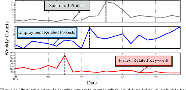 Figure 2 for Hierarchical Quickest Change Detection via Surrogates