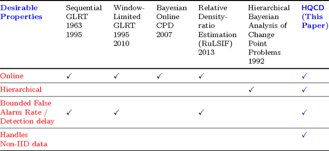 Figure 1 for Hierarchical Quickest Change Detection via Surrogates