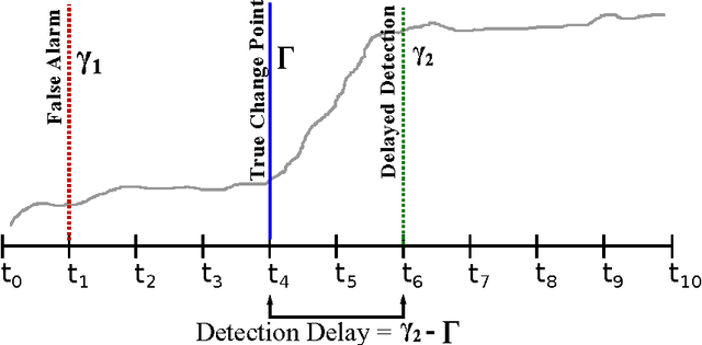 Figure 3 for Hierarchical Quickest Change Detection via Surrogates