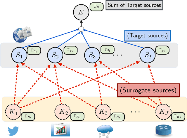 Figure 4 for Hierarchical Quickest Change Detection via Surrogates