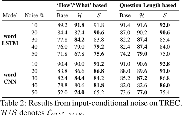 Figure 4 for Towards Robustness to Label Noise in Text Classification via Noise Modeling