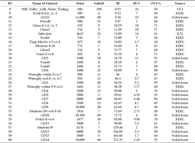 Figure 2 for Selecting the suitable resampling strategy for imbalanced data classification regarding dataset properties