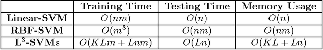 Figure 1 for L$^3$-SVMs: Landmarks-based Linear Local Support Vectors Machines