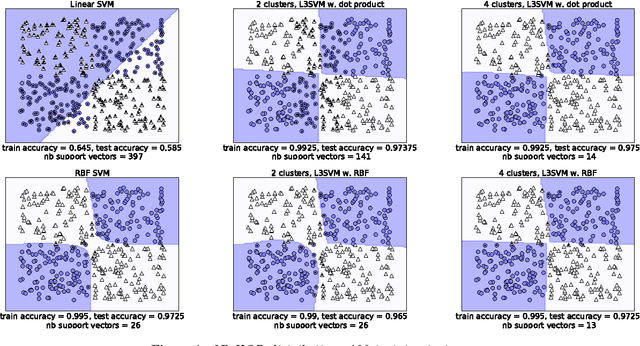 Figure 2 for L$^3$-SVMs: Landmarks-based Linear Local Support Vectors Machines