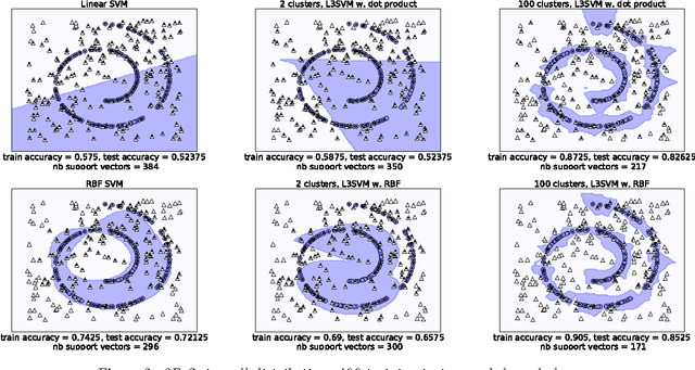 Figure 3 for L$^3$-SVMs: Landmarks-based Linear Local Support Vectors Machines