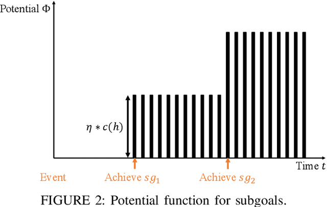 Figure 3 for Subgoal-based Reward Shaping to Improve Efficiency in Reinforcement Learning